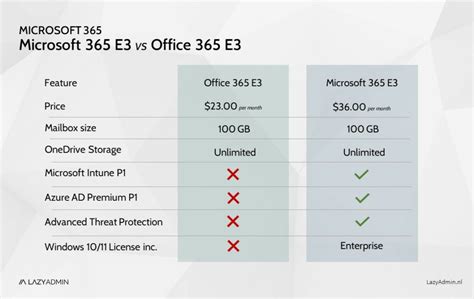 Microsoft 365 E3 vs Office 365 E3 — LazyAdmin.